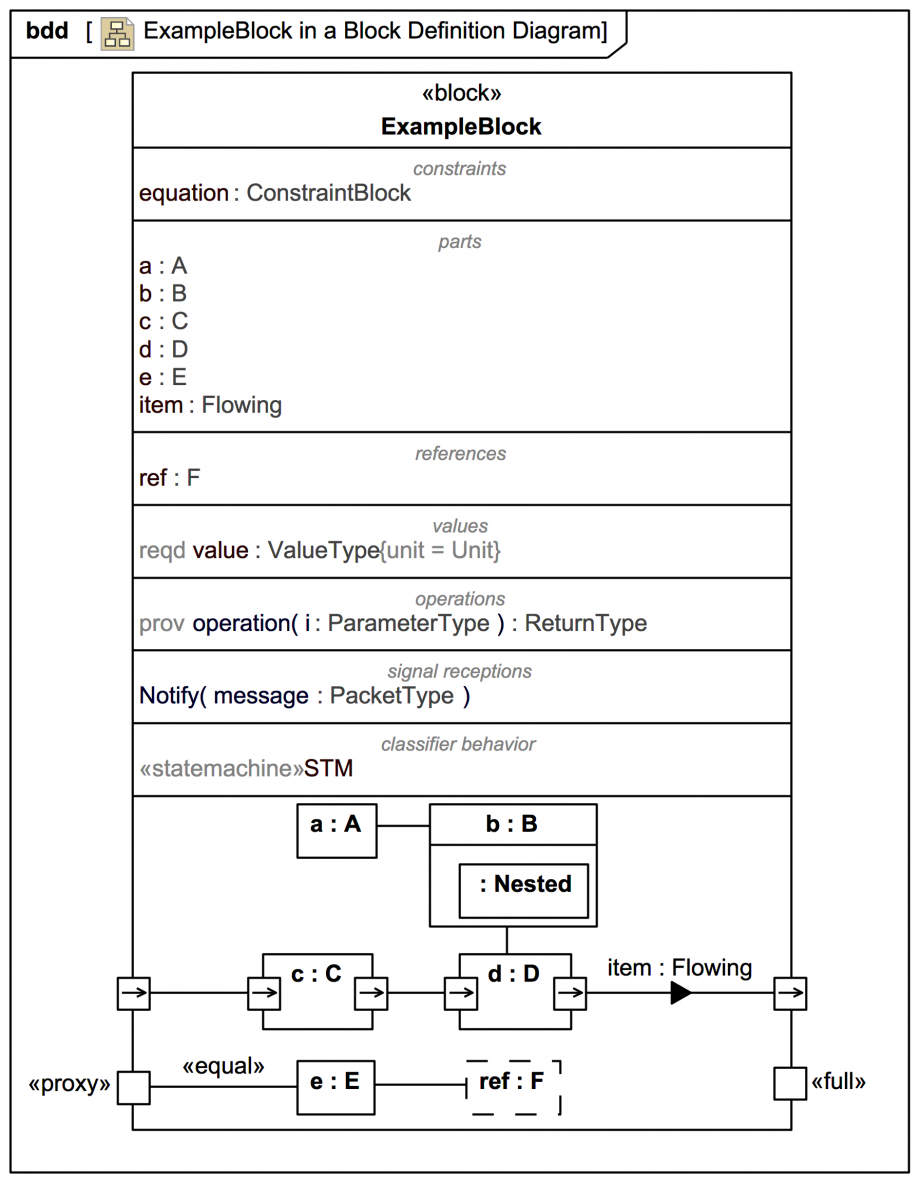 ExampleBlock in a Block Definition Diagram (BDD) el IT Australia